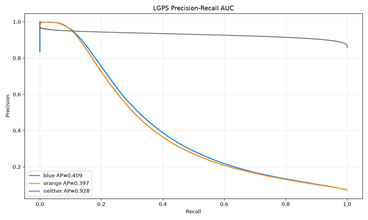 Precision-Recall AUC