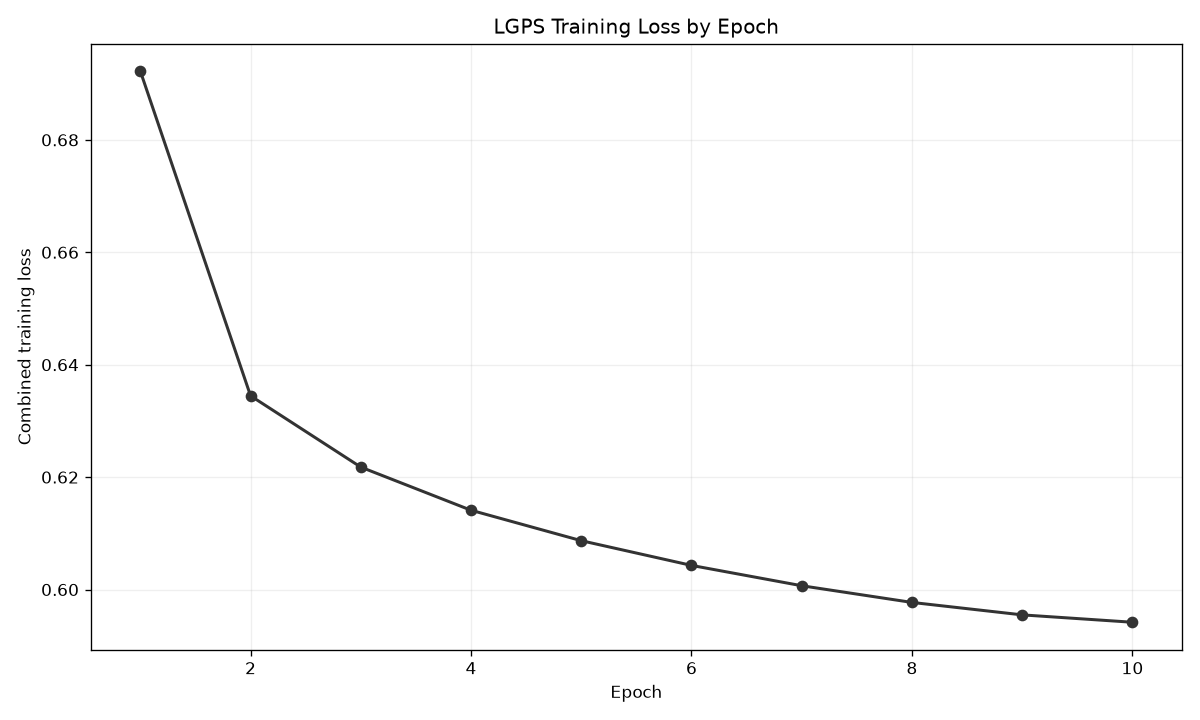 Training Loss by Epoch